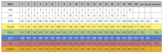 Ergebniskarte Golf Kurse Nazionale