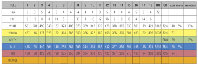 Ergebniskarte Marco Simone Golf und Country Club